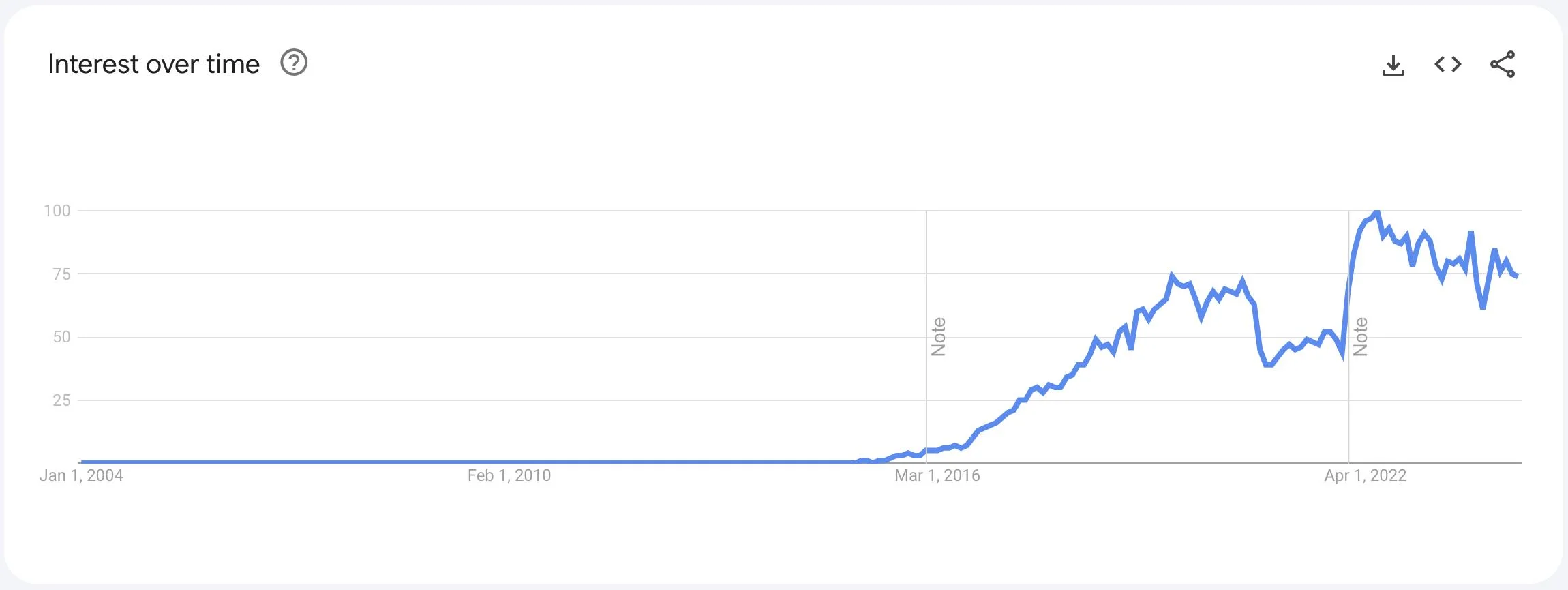 Interest over time for GraphQL