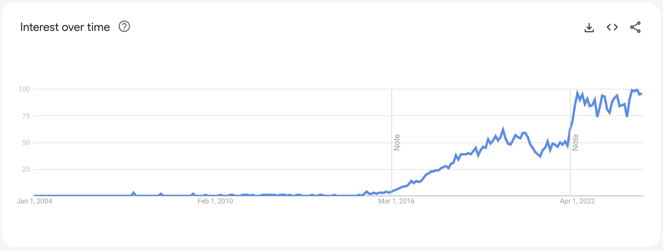 Interest over time for gRPC