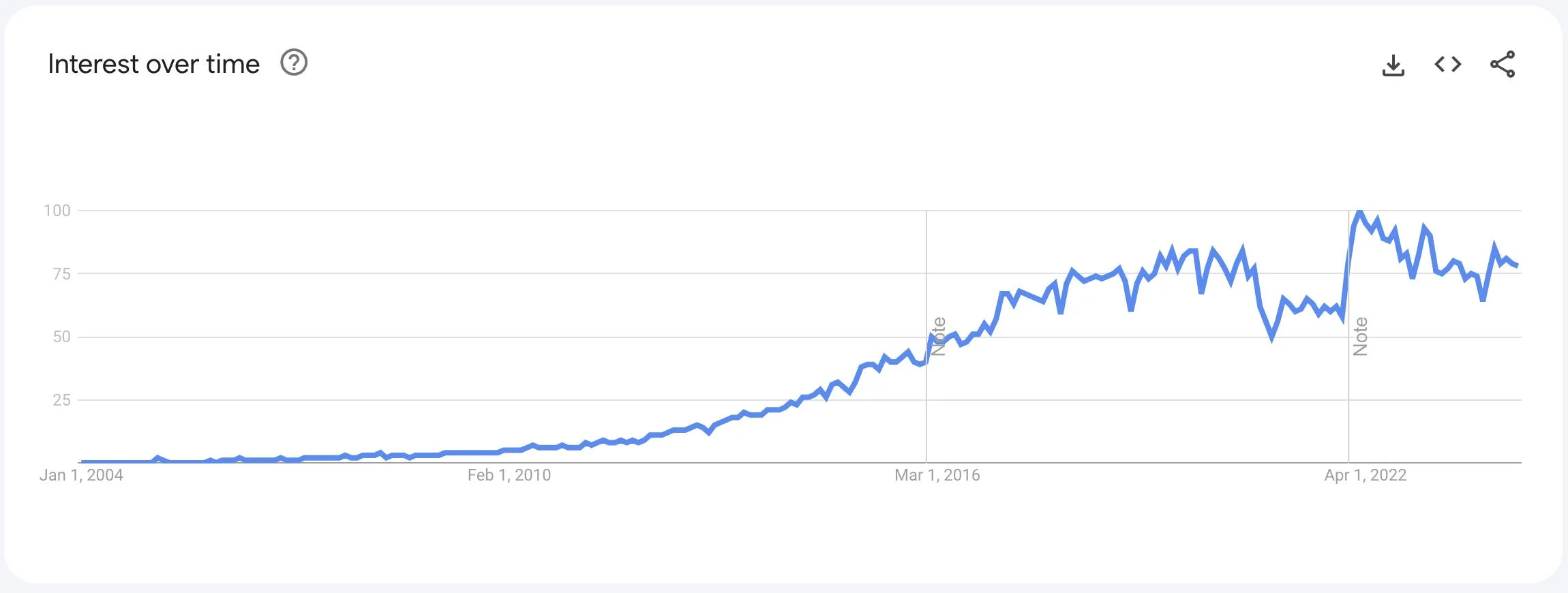 Interest over time for REST API