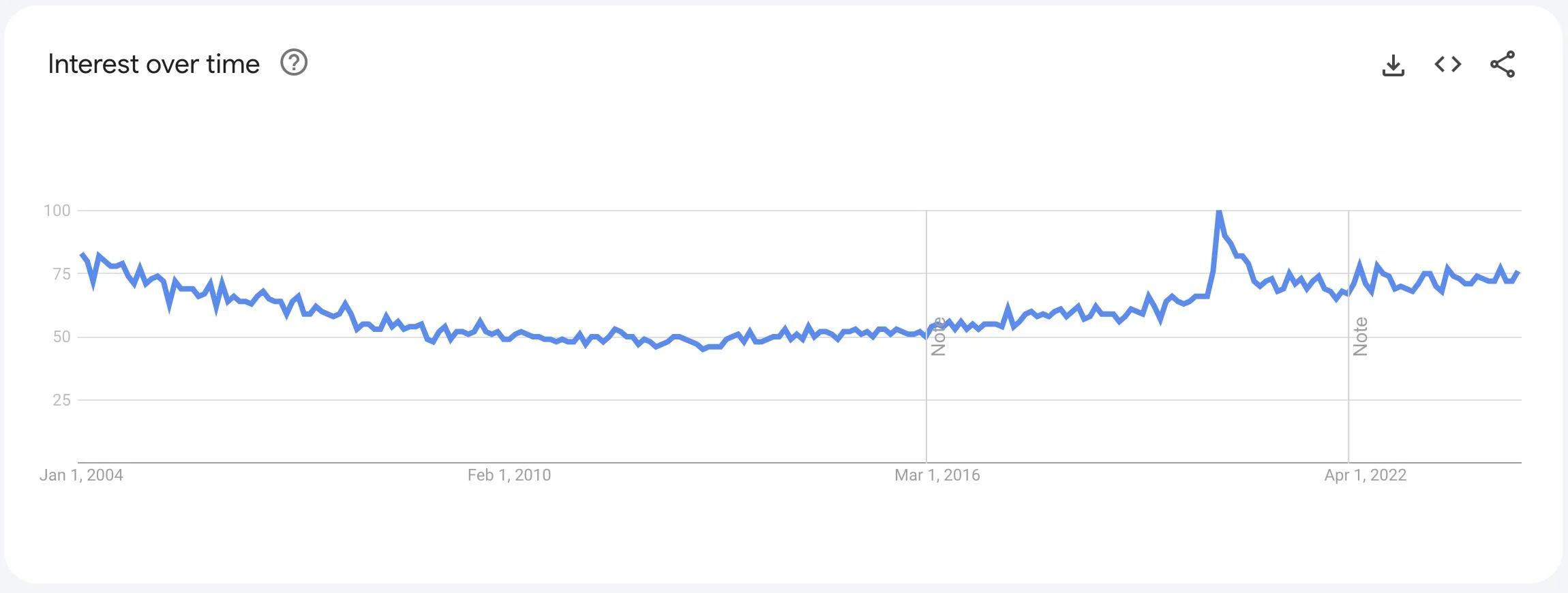 Interest over time for SOAP API