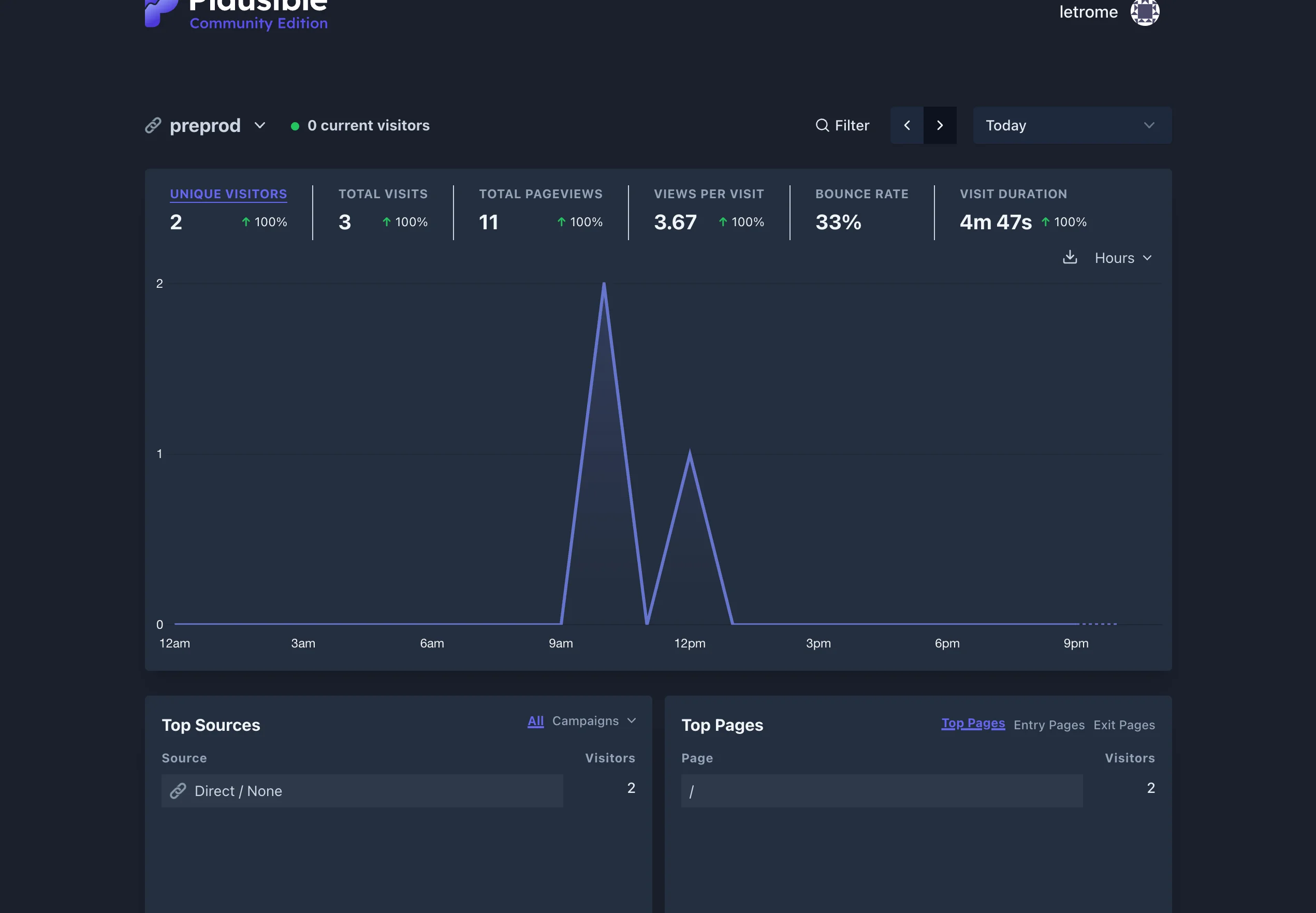 Plausible dashboard with data