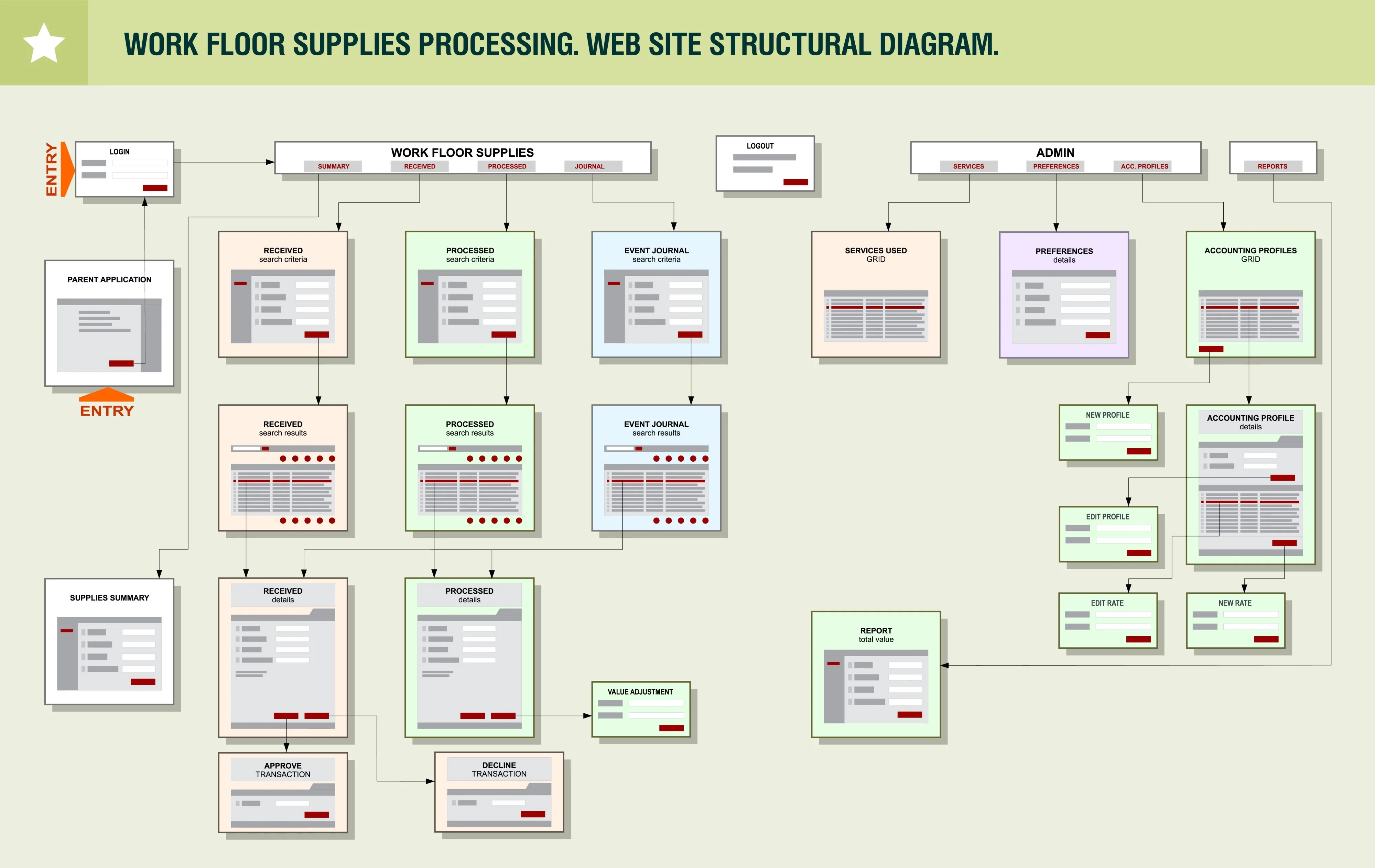 Sitemap structure diagram